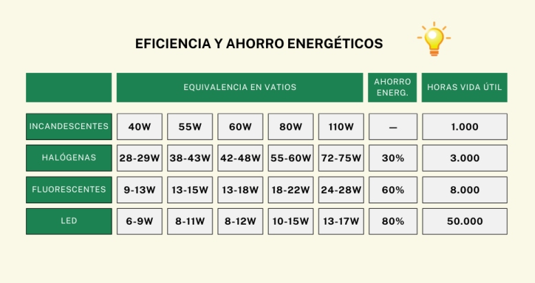 Comparativa tipos de bombilla